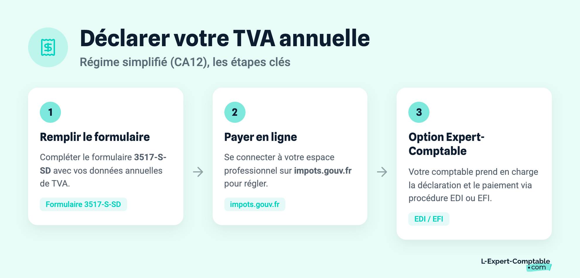 Déclarer votre TVA annuelle